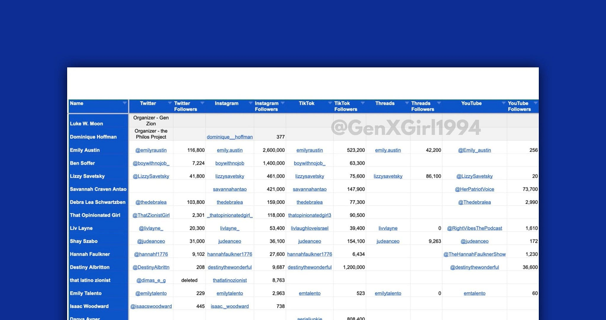 حقائق : حكومة إسرائيل تدفع مباشرة لمؤثرين اميركيين دون تسجيلهم كعملاء اجانب