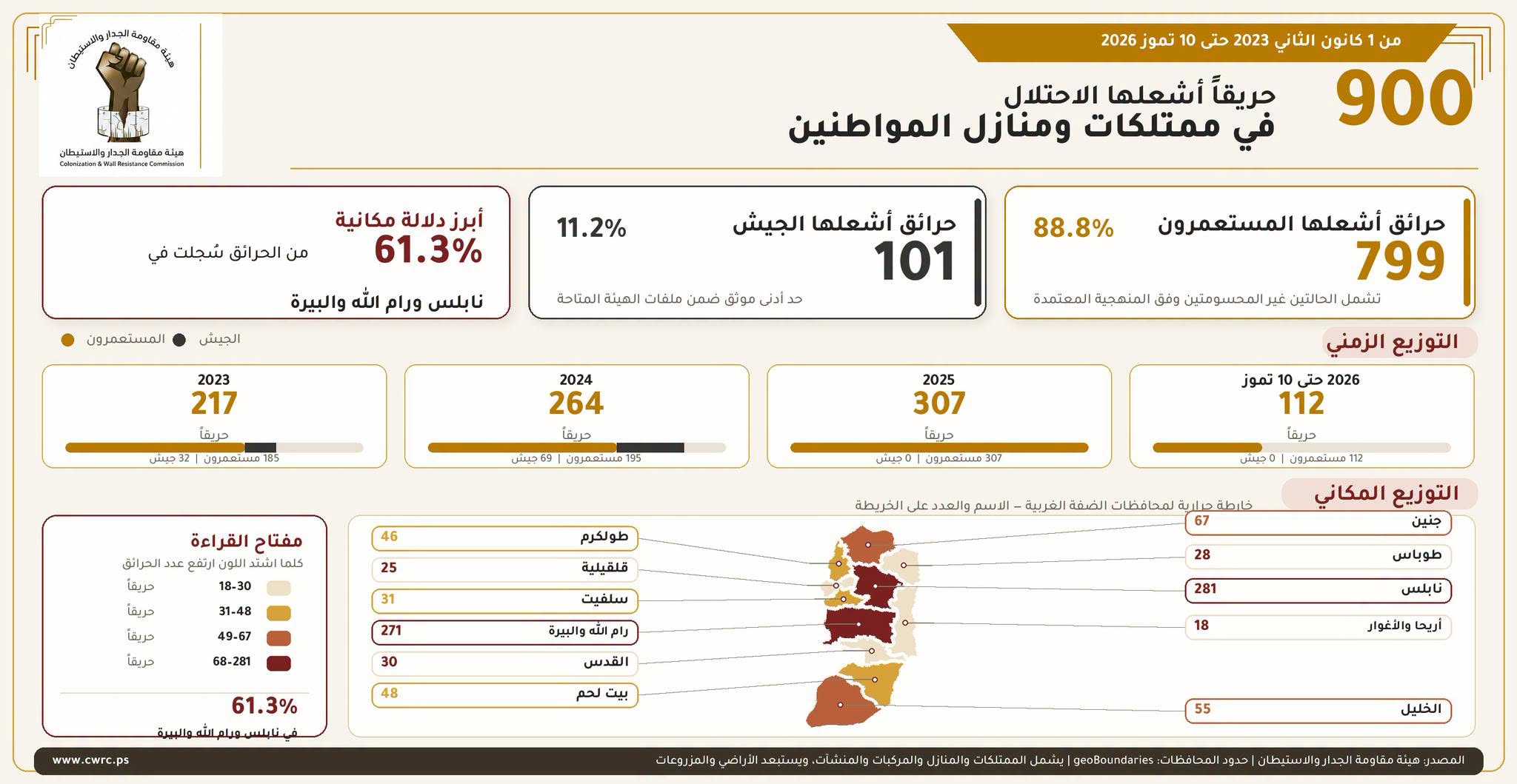 ورقة معلوماتية تحليلية حول حرائق المستوطنين