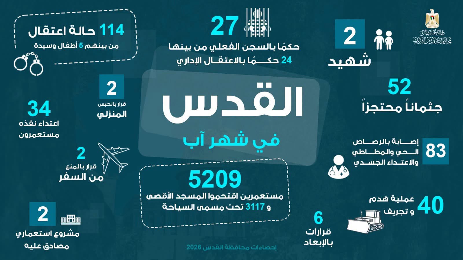 محافظة القدس: شهيدان و5209 مستوطنين  اقتحموا الأقصى و40 عملية هدم وتجريف خلال شهر آب