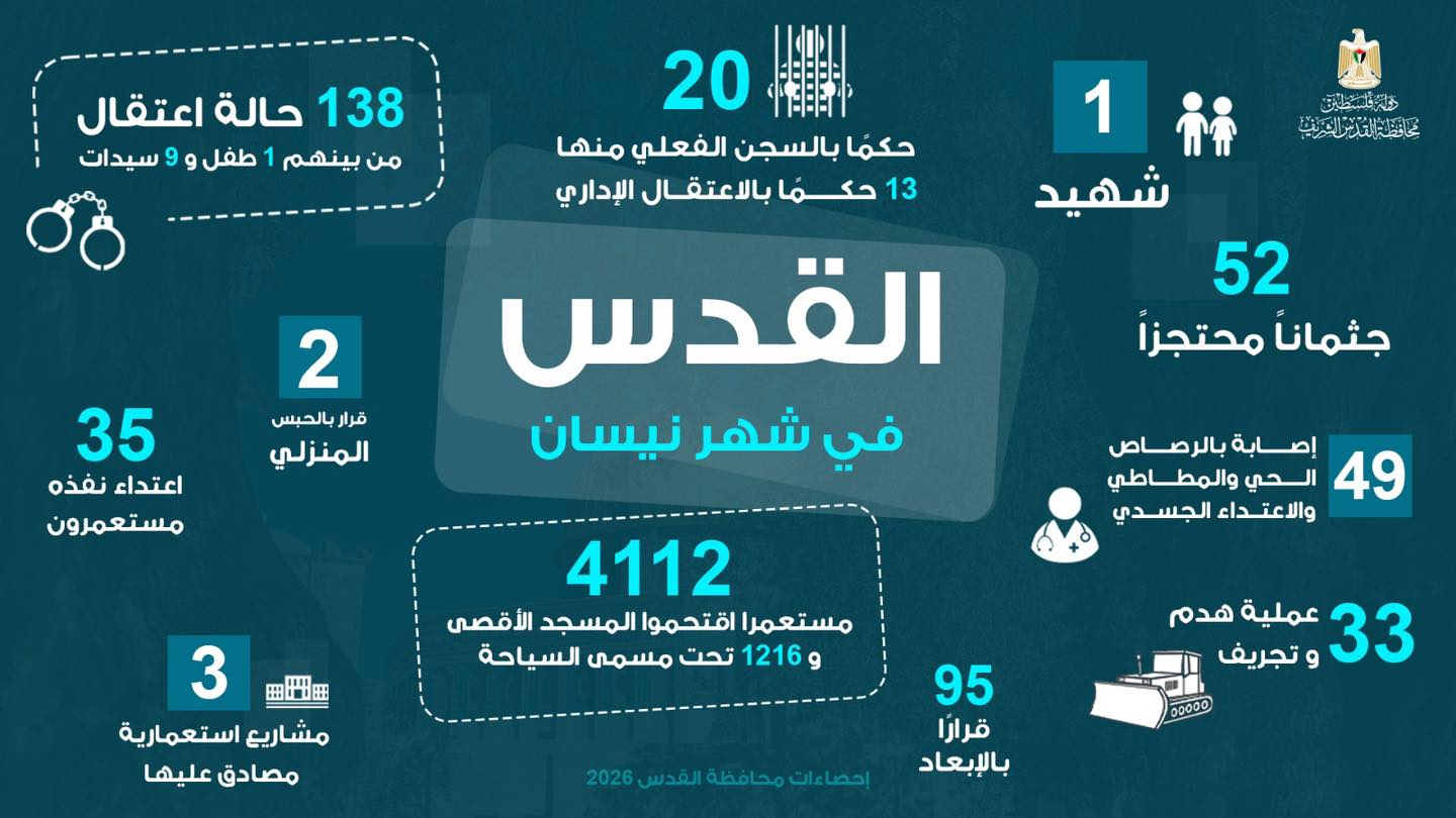 شهيد و(4112) مستوطنا  اقتحموا المسجد الأقصى المبارك، و(138) حالة اعتقال خلال نيسان 